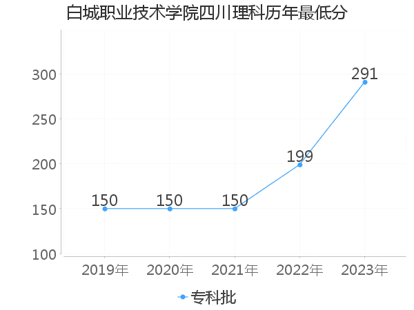 最低分