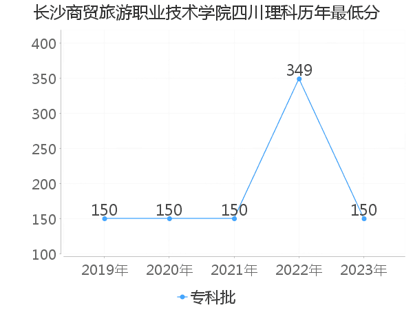 最低分