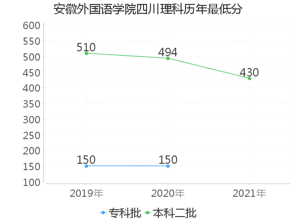 最低分