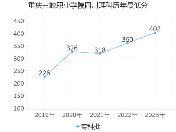 最低分