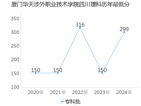 最低分