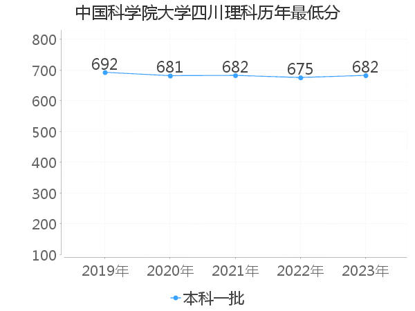 最低分