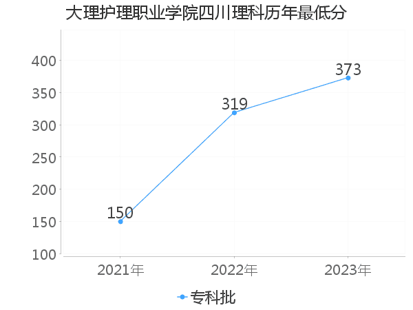 最低分