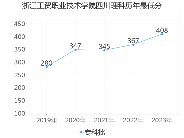 最低分