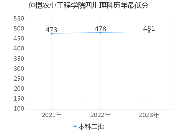 最低分