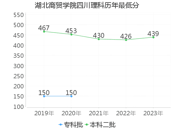 最低分