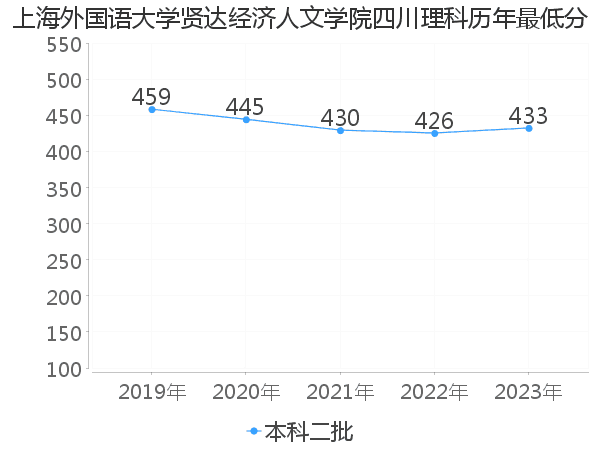 最低分