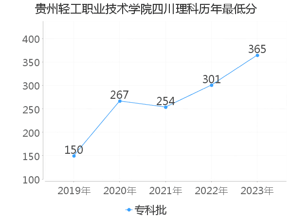 最低分