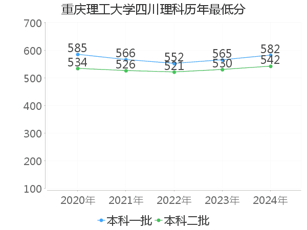 最低分