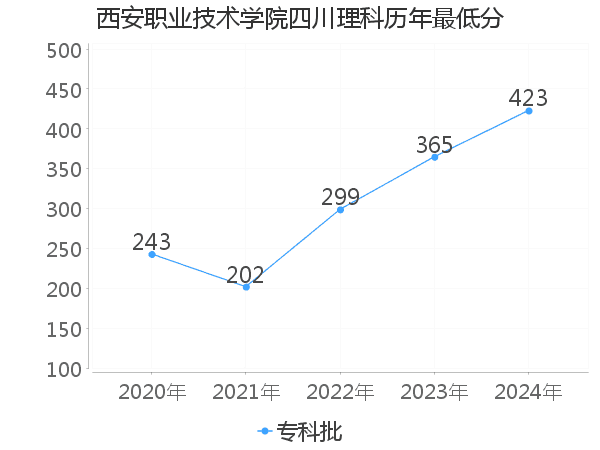 最低分