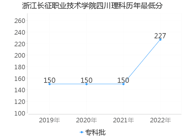 最低分