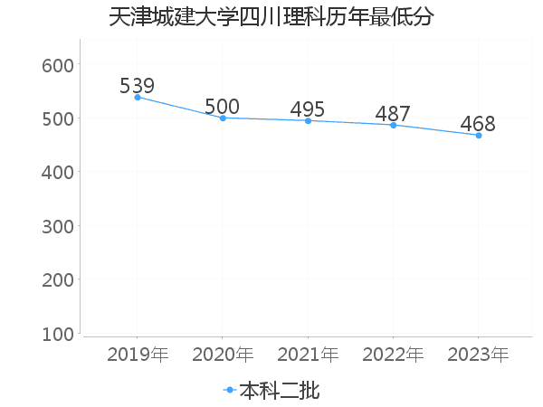 最低分