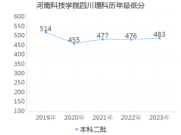 最低分