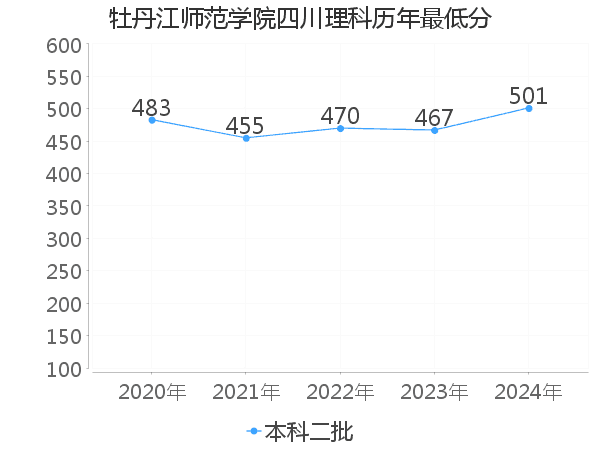 最低分