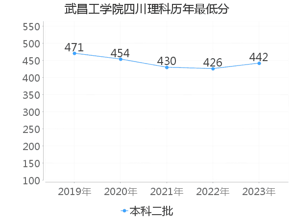 最低分