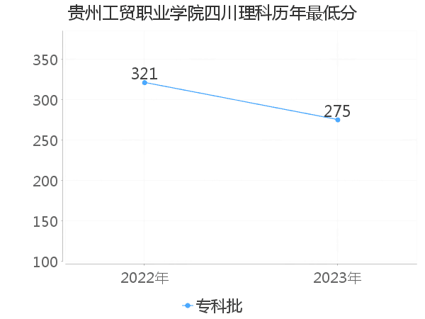 最低分