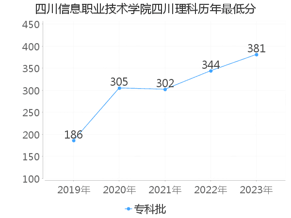 最低分