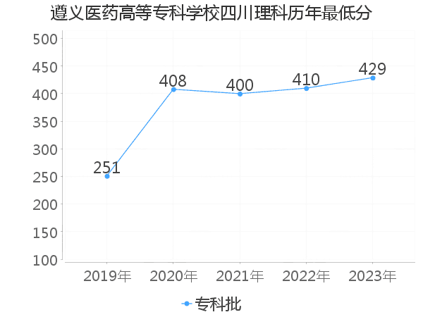 最低分