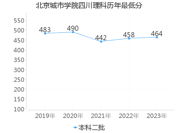 最低分