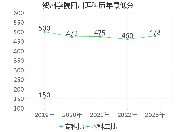 最低分