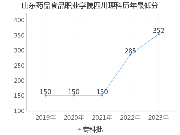 最低分