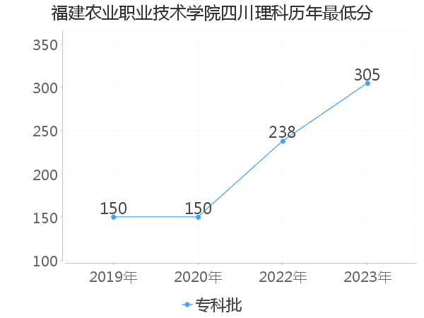 最低分