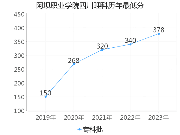 最低分