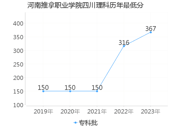 最低分