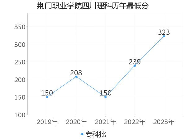 最低分