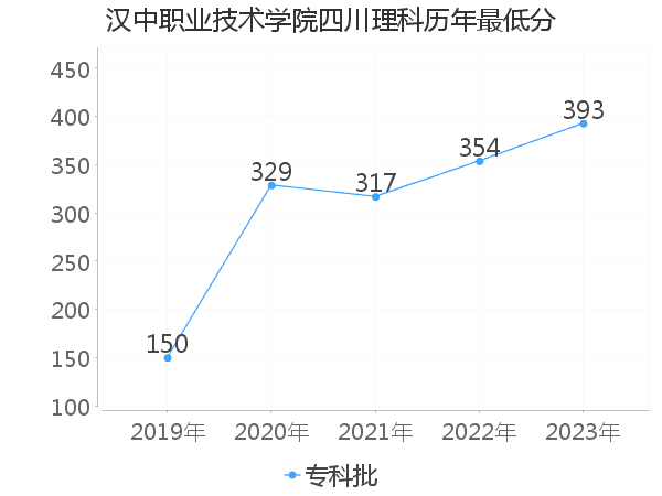 最低分