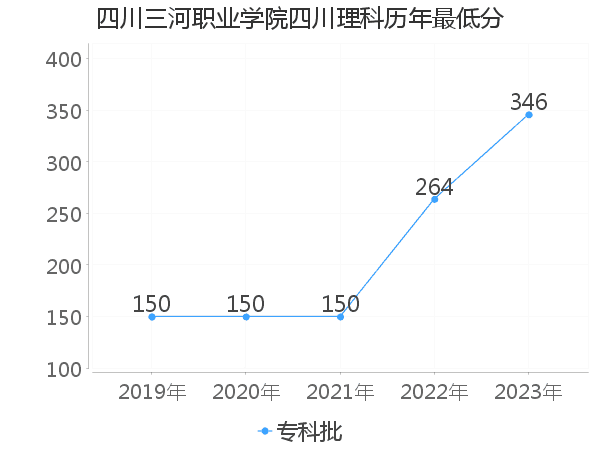 最低分