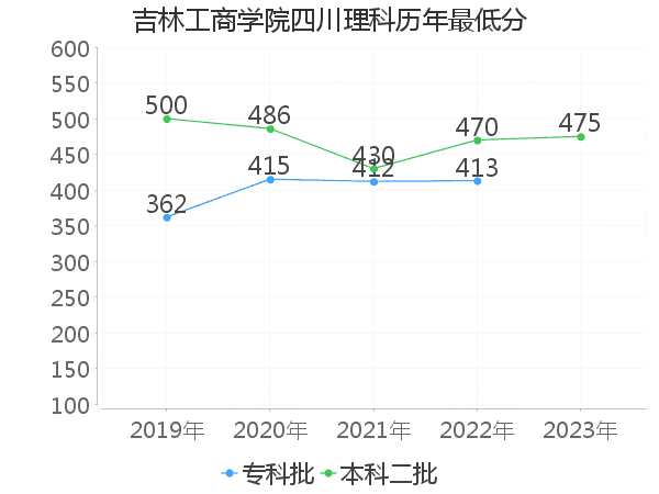 最低分