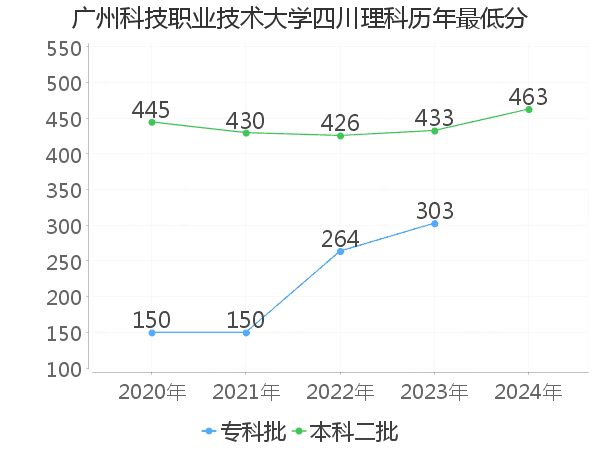 最低分