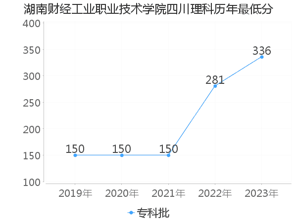 最低分