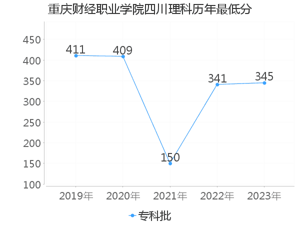 最低分