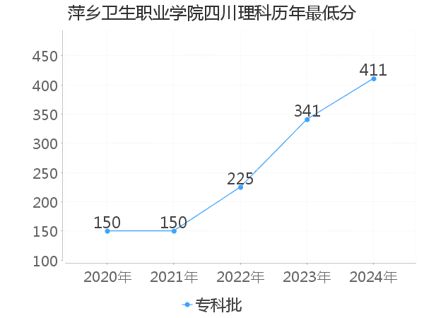 最低分