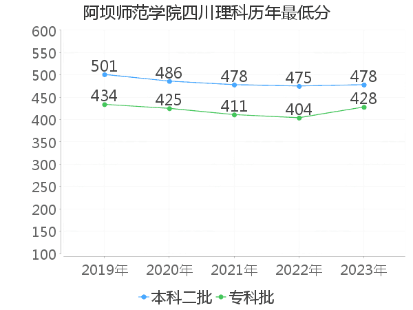 最低分