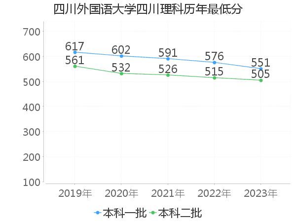 最低分