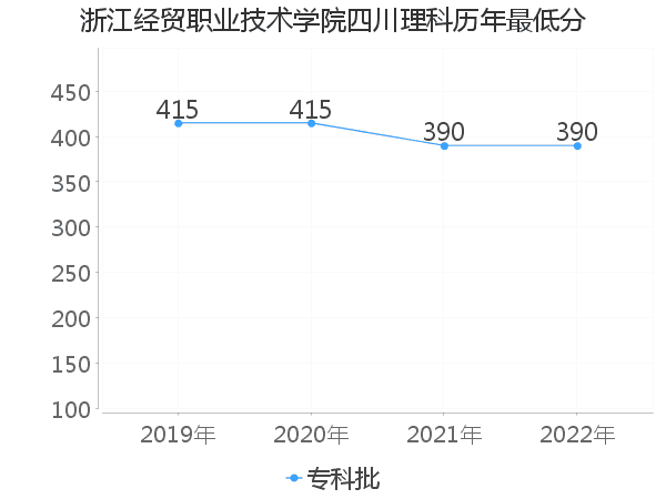 最低分