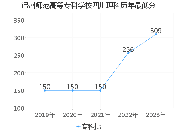 最低分