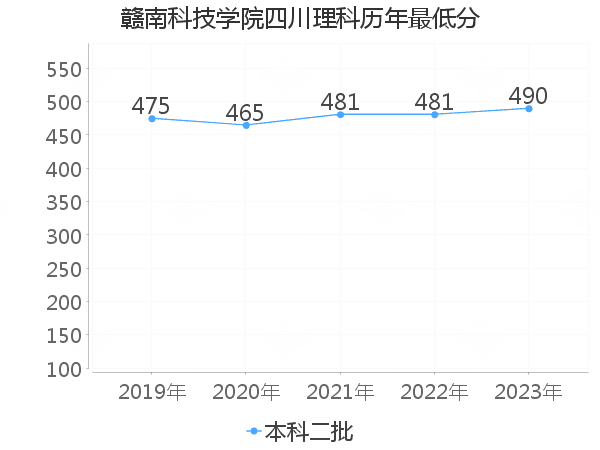 最低分