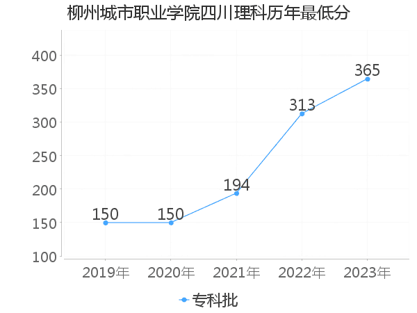 最低分