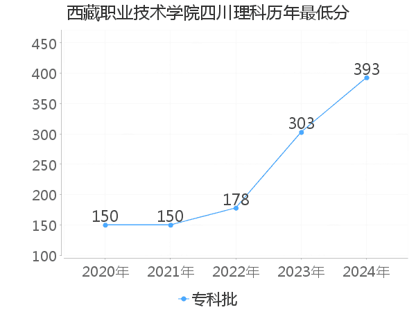 最低分