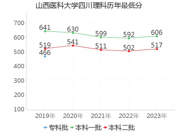 最低分