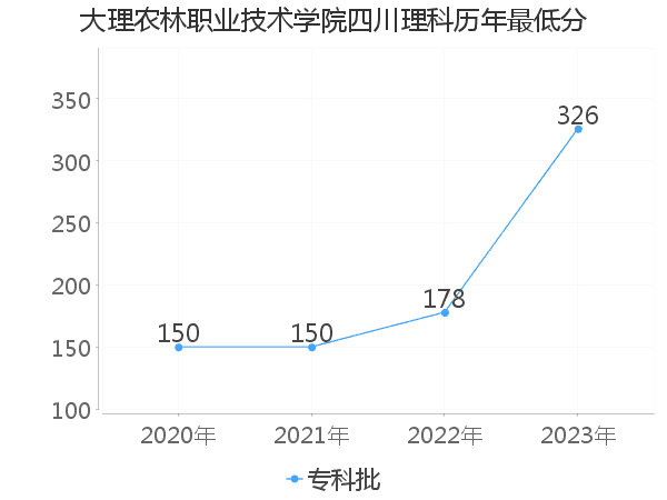 最低分