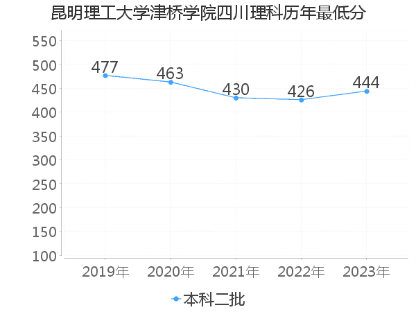 最低分