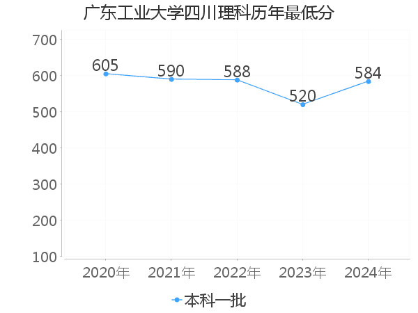 最低分