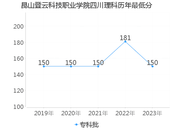 最低分