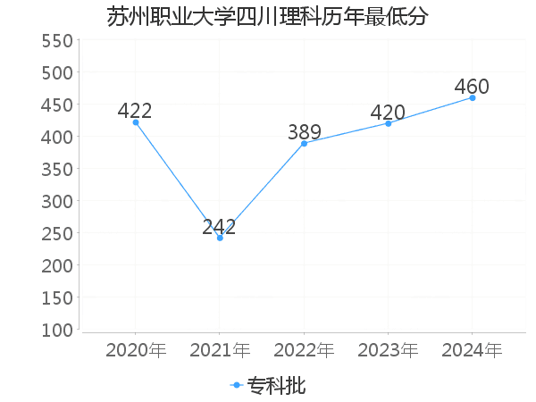 最低分