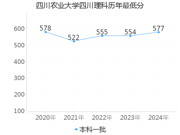 最低分